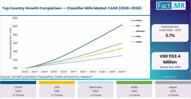 Top Country Growth Comparison Classifier Mills Market Cagr (2026 2036)