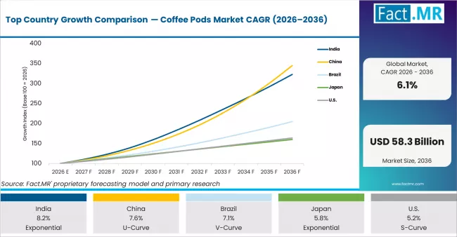 Top Country Growth Comparison Coffee Pods Market Cagr (2026 2036)