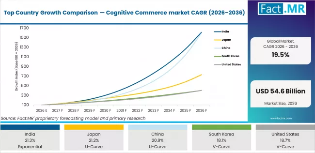 Top Country Growth Comparison Cognitive Commerce Market Cagr (2026 2036)