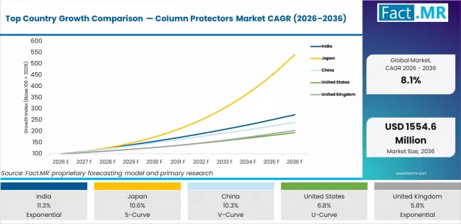 Top Country Growth Comparison Column Protectors Market Cagr (2026 2036)
