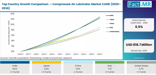 Top Country Growth Comparison Compressed Air Lubricator Market Cagr (2026 2036)