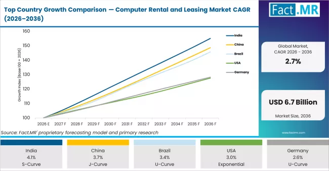 Top Country Growth Comparison Computer Rental And Leasing Market Cagr (2026 2036)