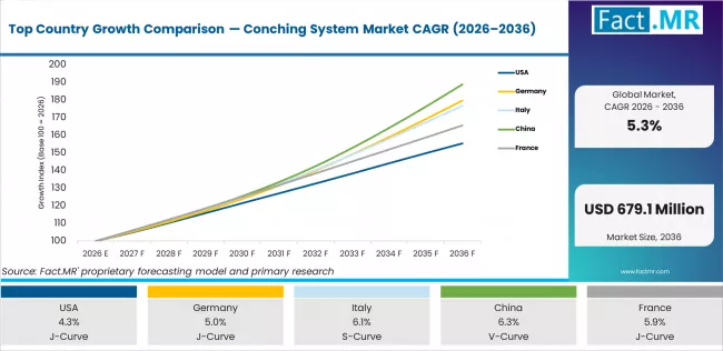 Top Country Growth Comparison Conching System Market Cagr (2026 2036)