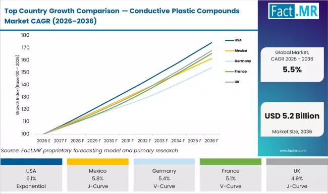 Top Country Growth Comparison Conductive Plastic Compounds Market Cagr (2026 2036)