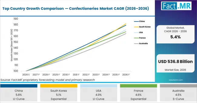 Top Country Growth Comparison Confectioneries Market Cagr (2026 2036)
