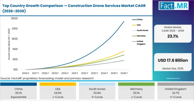 Top Country Growth Comparison Construction Drone Services Market Cagr (2026 2036)
