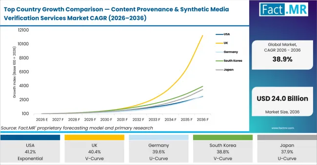 Top Country Growth Comparison Content Provenance & Synthetic Media Verification Services Market Cagr (2026 2036)