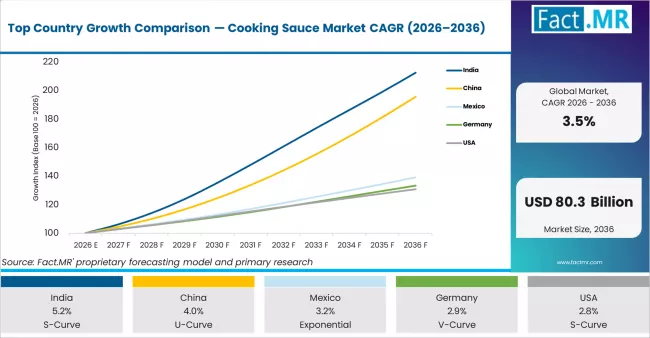 Top Country Growth Comparison Cooking Sauce Market Cagr (2026 2036)