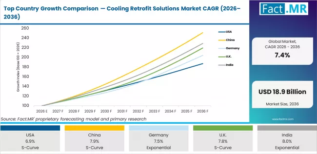 Top Country Growth Comparison Cooling Retrofit Solutions Market Cagr (2026 2036)