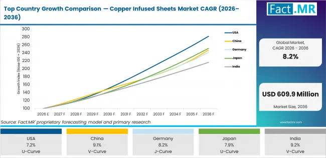 Top Country Growth Comparison Copper Infused Sheets Market Cagr (2026 2036)