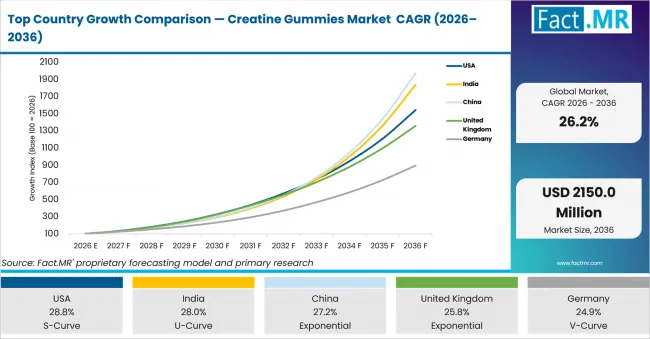 Top Country Growth Comparison Creatine Gummies Market Cagr (2026 2036)