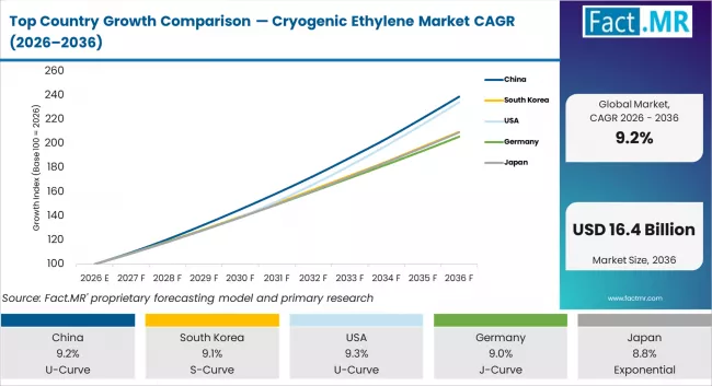Top Country Growth Comparison Cryogenic Ethylene Market Cagr (2026 2036)
