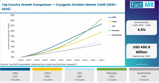 Top Country Growth Comparison Cryogenic Grinders Market Cagr (2026 2036)
