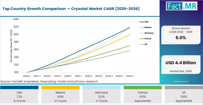 Top Country Growth Comparison Cryostat Market Cagr (2026 2036)