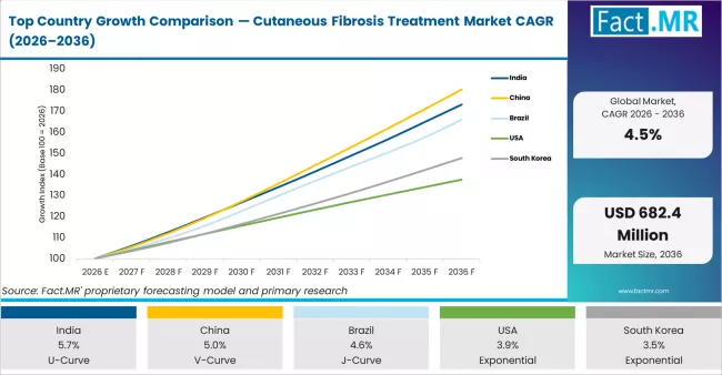 Top Country Growth Comparison Cutaneous Fibrosis Treatment Market Cagr (2026 2036)