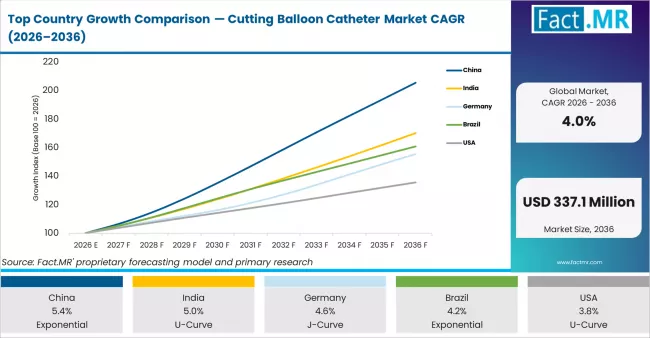 Top Country Growth Comparison Cutting Balloon Catheter Market Cagr (2026 2036)