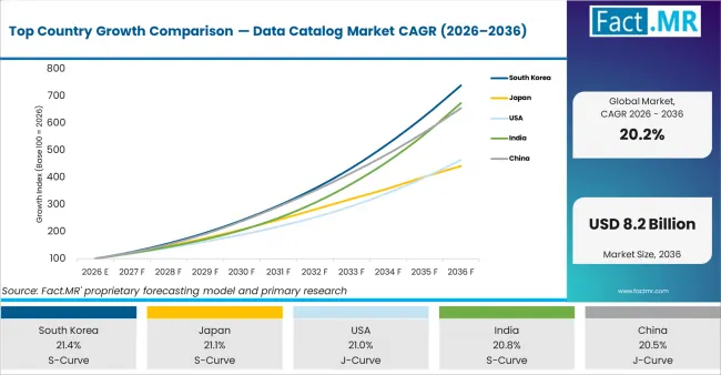 Top Country Growth Comparison Data Catalog Market Cagr (2026 2036)