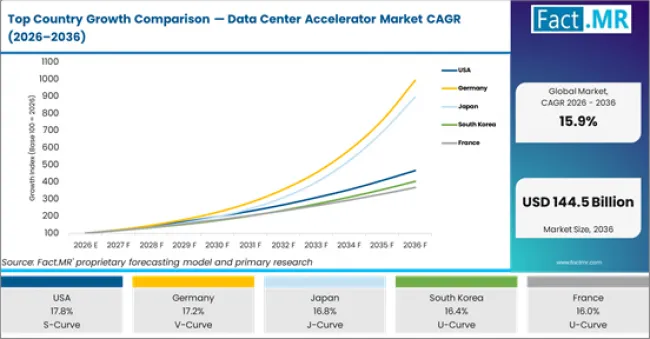 Top Country Growth Comparison Data Center Accelerator Market Cagr (2026 2036)