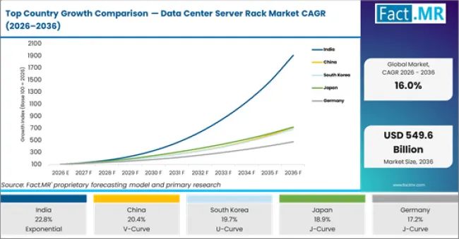 Top Country Growth Comparison Data Center Server Rack Market Cagr (2026 2036)