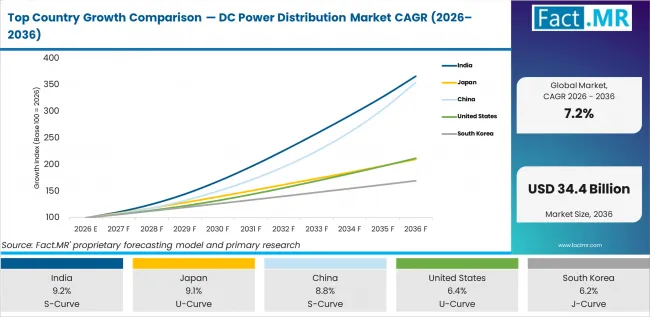Top Country Growth Comparison Dc Power Distribution Market Cagr (2026 2036)