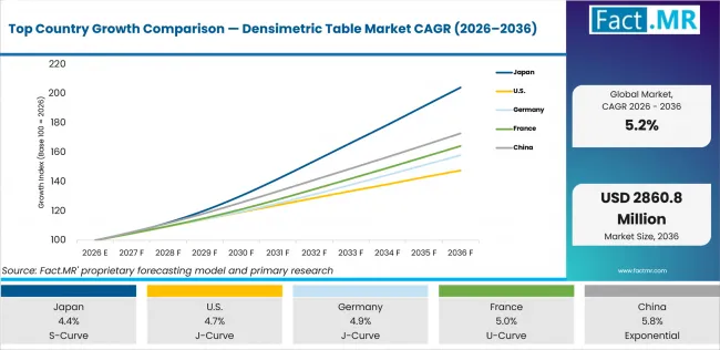 Top Country Growth Comparison Densimetric Table Market Cagr (2026 2036)