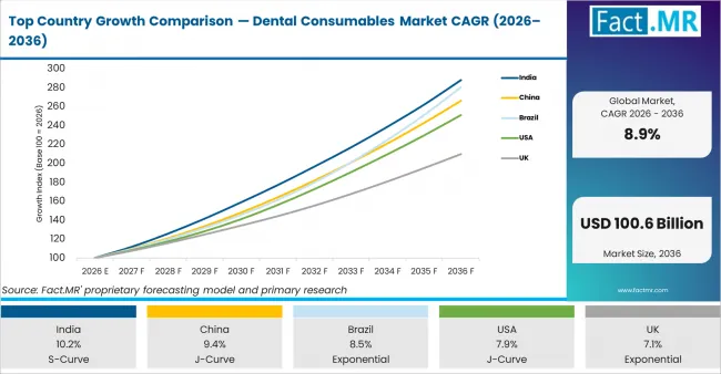 Top Country Growth Comparison Dental Consumables Market Cagr (2026 2036)