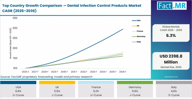Top Country Growth Comparison Dental Infection Control Products Market Cagr (2026 2036)