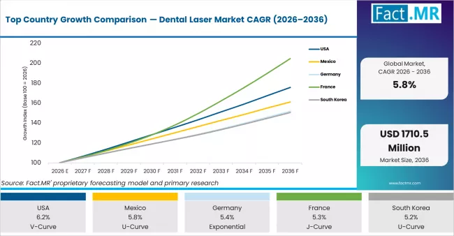 Top Country Growth Comparison Dental Laser Market Cagr (2026 2036)