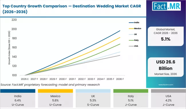 Top Country Growth Comparison Destination Wedding Market Cagr (2026 2036)