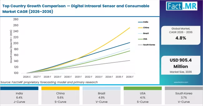 Top Country Growth Comparison Digital Intraoral Sensor And Consumable Market Cagr (2026 2036)