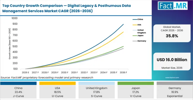 Top Country Growth Comparison Digital Legacy & Posthumous Data Management Services Market Cagr (2026 2036)