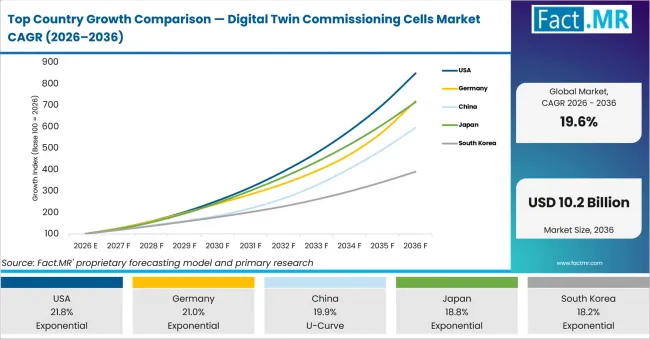 Top Country Growth Comparison Digital Twin Commissioning Cells Market Cagr (2026 2036)