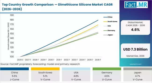 Top Country Growth Comparison Dimethicone Silicone Market Cagr (2026 2036)