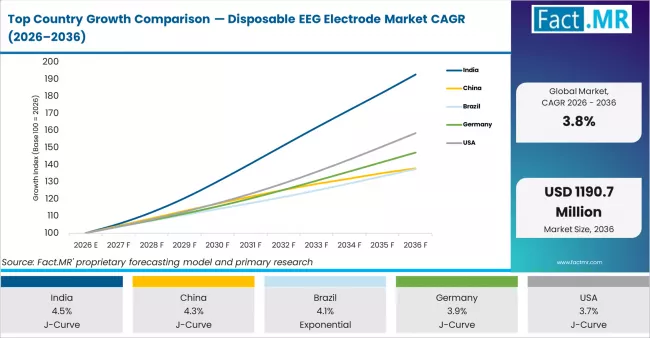 Top Country Growth Comparison Disposable Eeg Electrode Market Cagr (2026 2036)