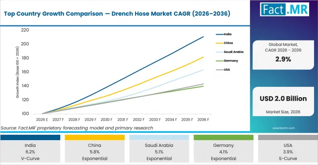 Top Country Growth Comparison Drench Hose Market Cagr (2026 2036)