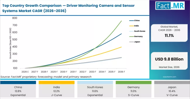 Top Country Growth Comparison Driver Monitoring Camera And Sensor Systems Market Cagr (2026 2036)
