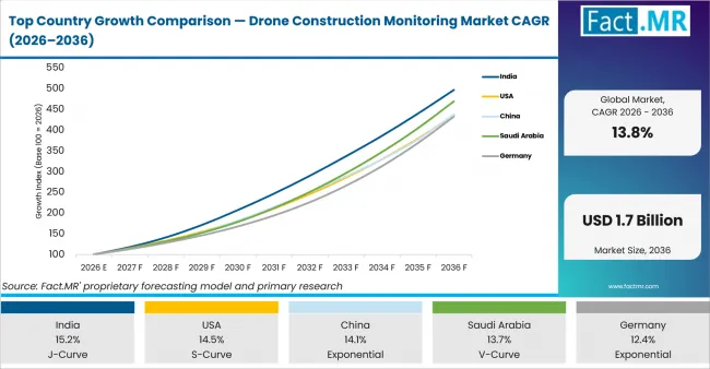 Top Country Growth Comparison Drone Construction Monitoring Market Cagr (2026 2036)