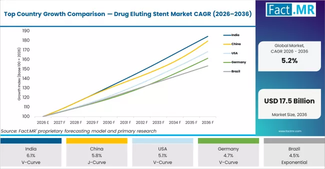 Top Country Growth Comparison Drug Eluting Stent Market Cagr (2026 2036)