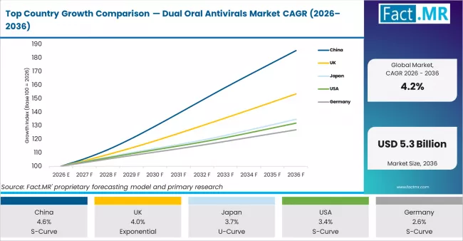 Top Country Growth Comparison Dual Oral Antivirals Market Cagr (2026 2036)
