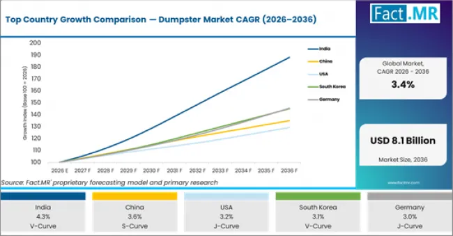Top Country Growth Comparison Dumpster Market Cagr (2026 2036)