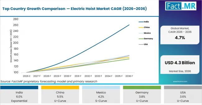 Top Country Growth Comparison Electric Hoist Market Cagr (2026 2036)