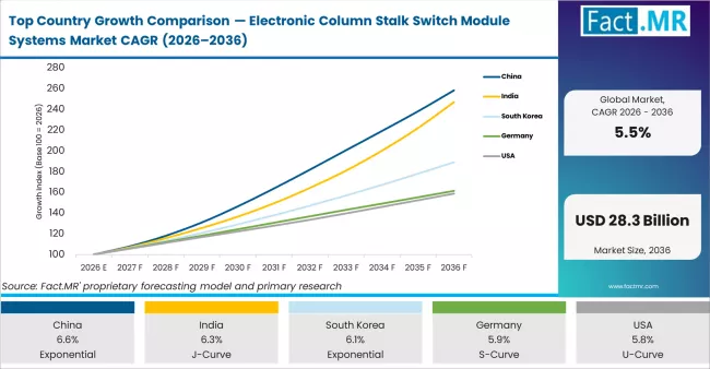 Top Country Growth Comparison Electronic Column Stalk Switch Module Systems Market Cagr (2026 2036)