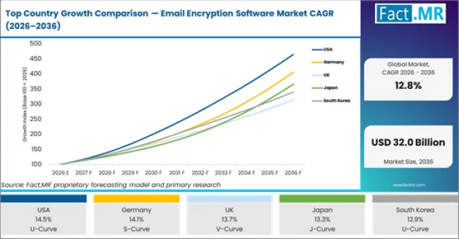 Top Country Growth Comparison Email Encryption Software Market Cagr (2026 2036)