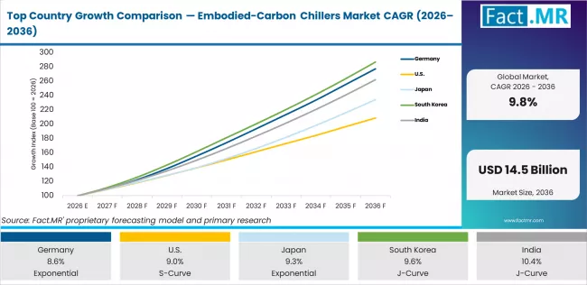 Top Country Growth Comparison Embodied Carbon Chillers Market Cagr (2026 2036)