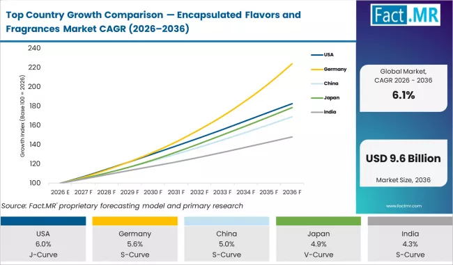 Top Country Growth Comparison Encapsulated Flavors And Fragrances Market Cagr (2026 2036)