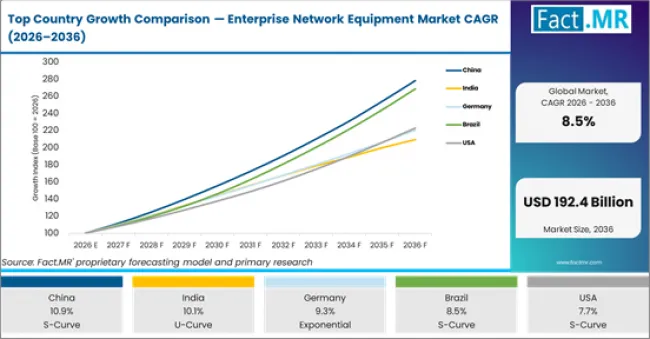 Top Country Growth Comparison Enterprise Network Equipment Market Cagr (2026 2036)