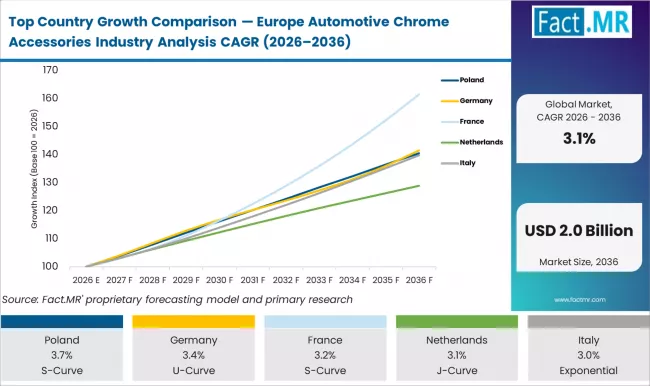 Top Country Growth Comparison Europe Automotive Chrome Accessories Industry Analysis Cagr (2026 2036)