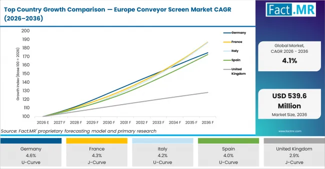 Top Country Growth Comparison Europe Conveyor Screen Market Cagr (2026 2036)