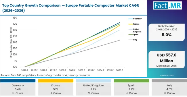 Top Country Growth Comparison Europe Portable Compactor Market Cagr (2026 2036)