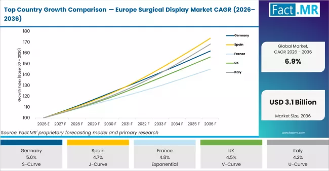 Top Country Growth Comparison Europe Surgical Display Market Cagr (2026 2036)